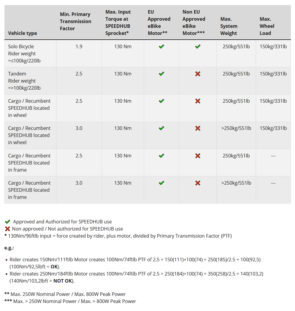 Pastorek Rohloff SpeedHub Splined Sprocket